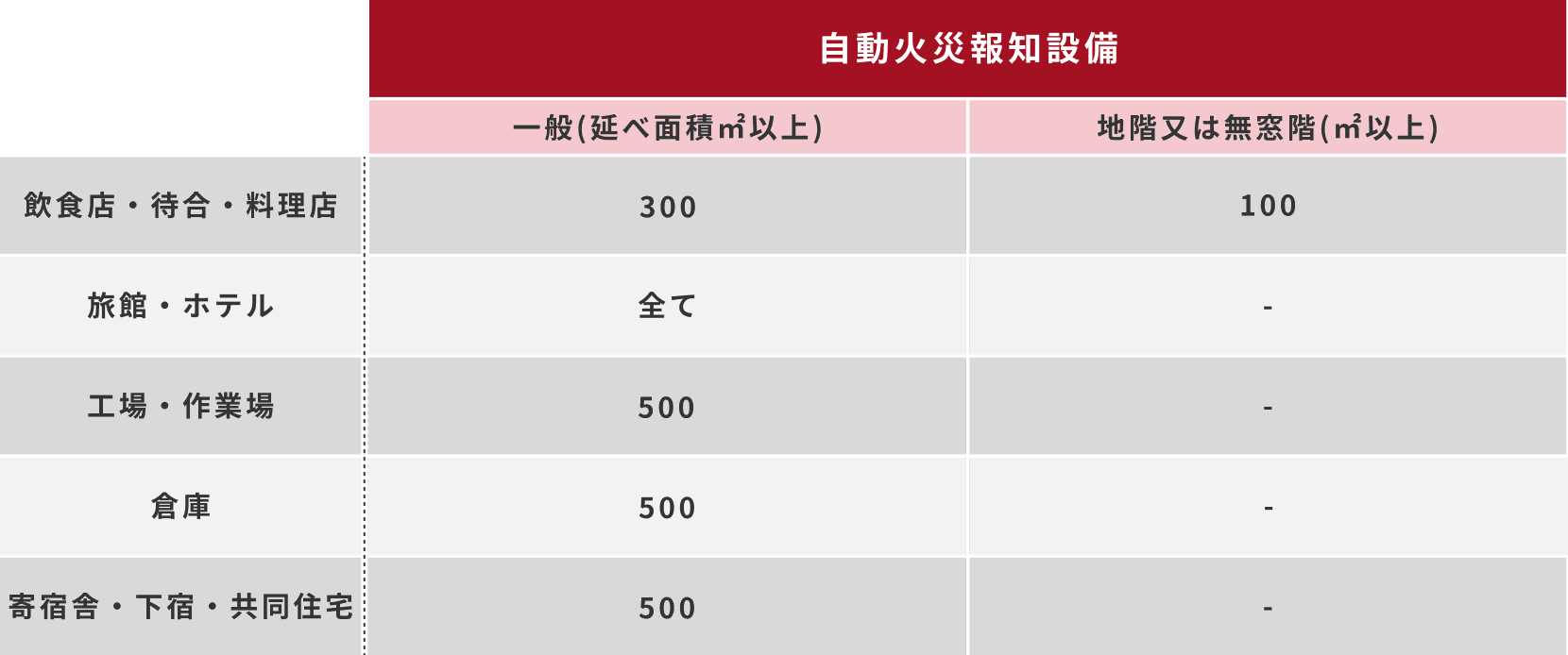 防火対象物